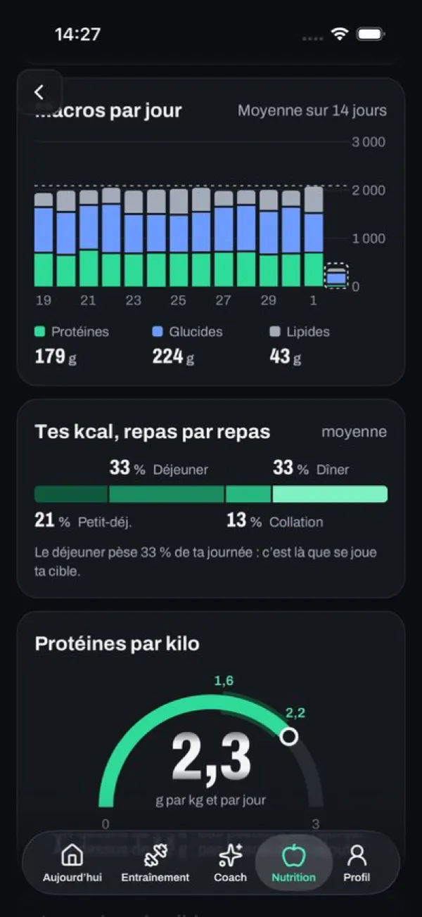 Écran Nutrition en sombre : macros par jour sur 14 jours, répartition des calories repas par repas et 2,3 g de protéines par kilo et par jour.
